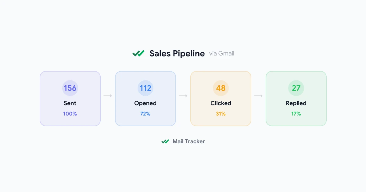 Email Tracking for Gmail: How It Works and Who Needs It Most in 2026